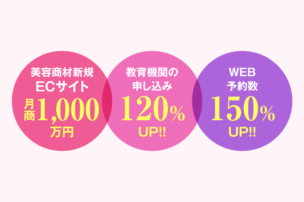 美容商材新規ECサイト 月商1,000万円／教育機関の申し込み 120％UP!!／WEB予約数 150％UP!!