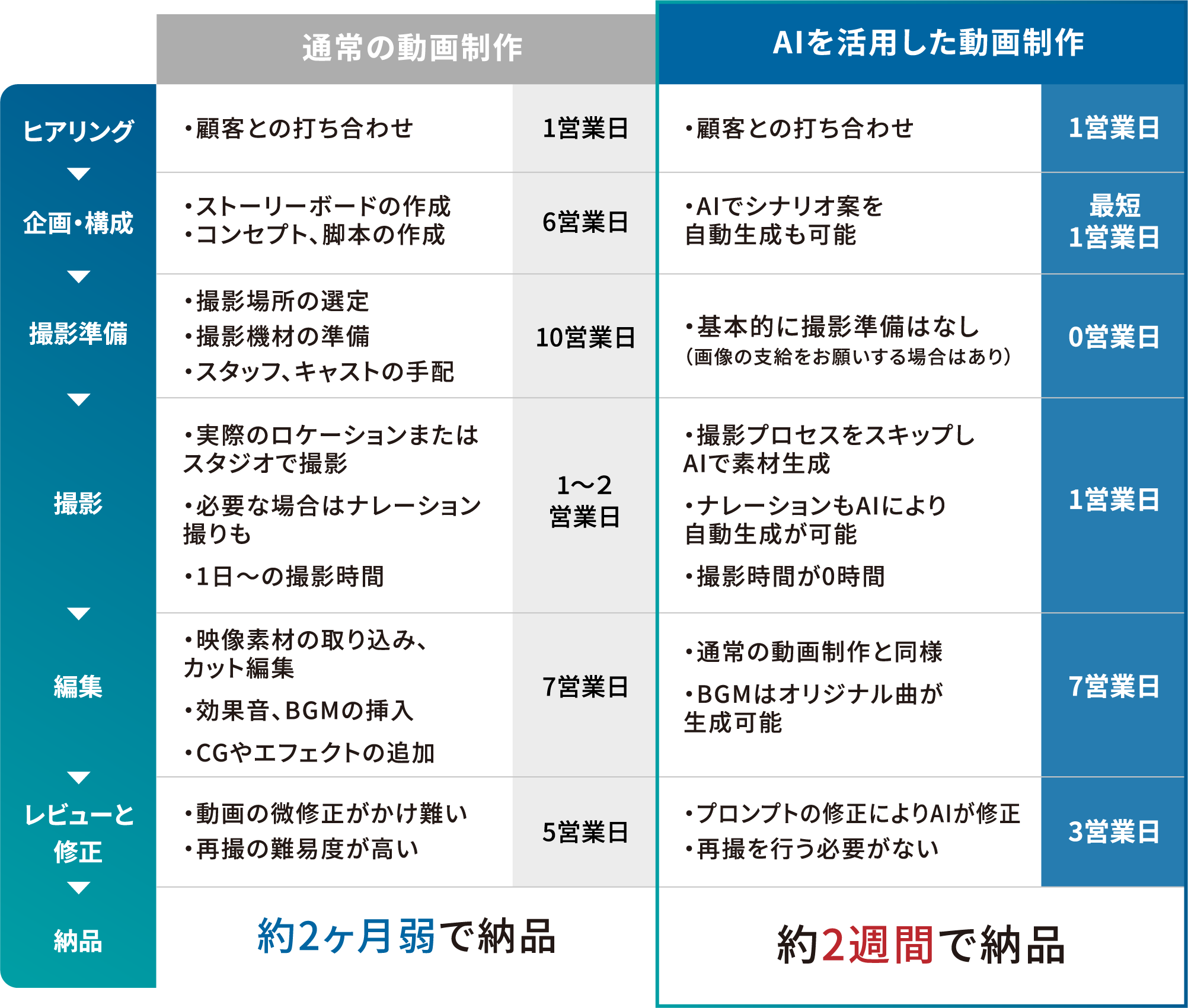 動画制作の流れ：お問い合わせからご納品まで